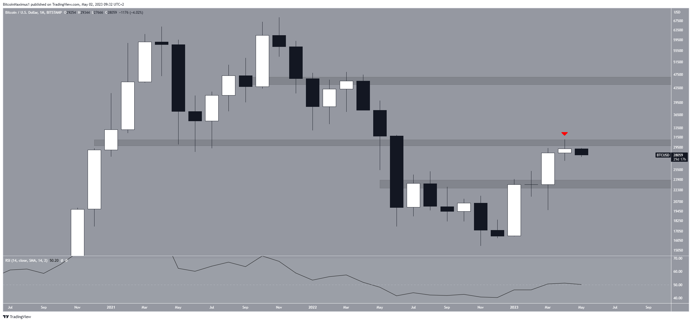 Bitcoin (BTC) Price Trading Range