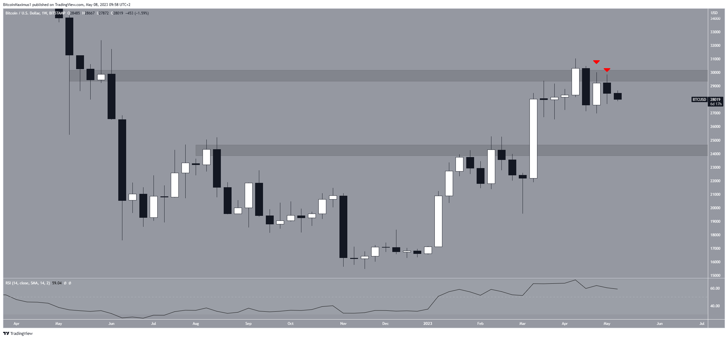 Bitcoin (BTC) Long-Term Range