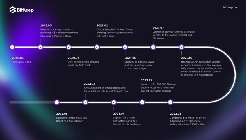 Roadmap: Bitget