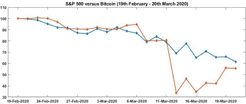 BTC dropped more in comparison to S&P 500 during the crash: Science Direct