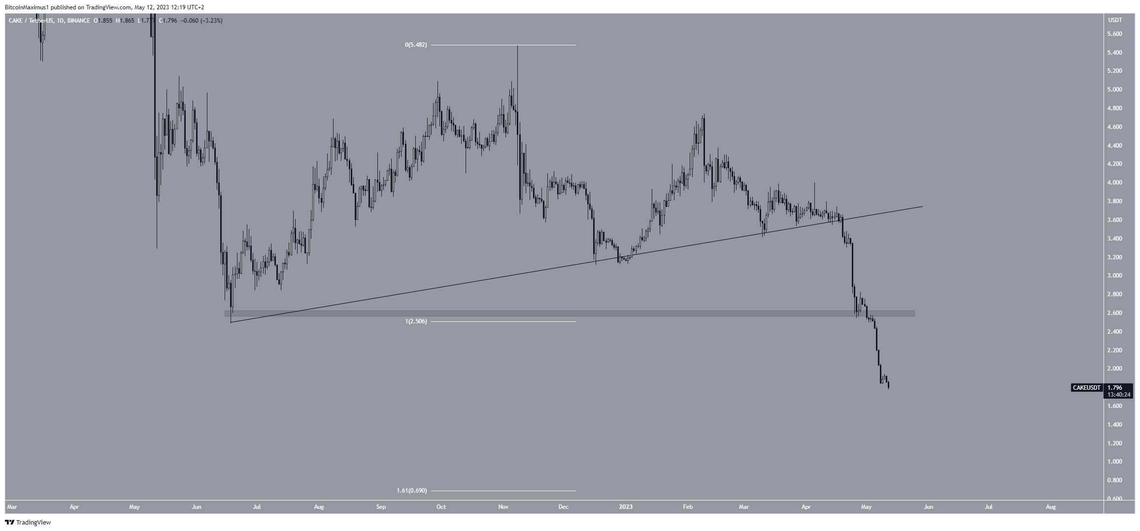 PancakeSwap (CAKE) Price Movement
