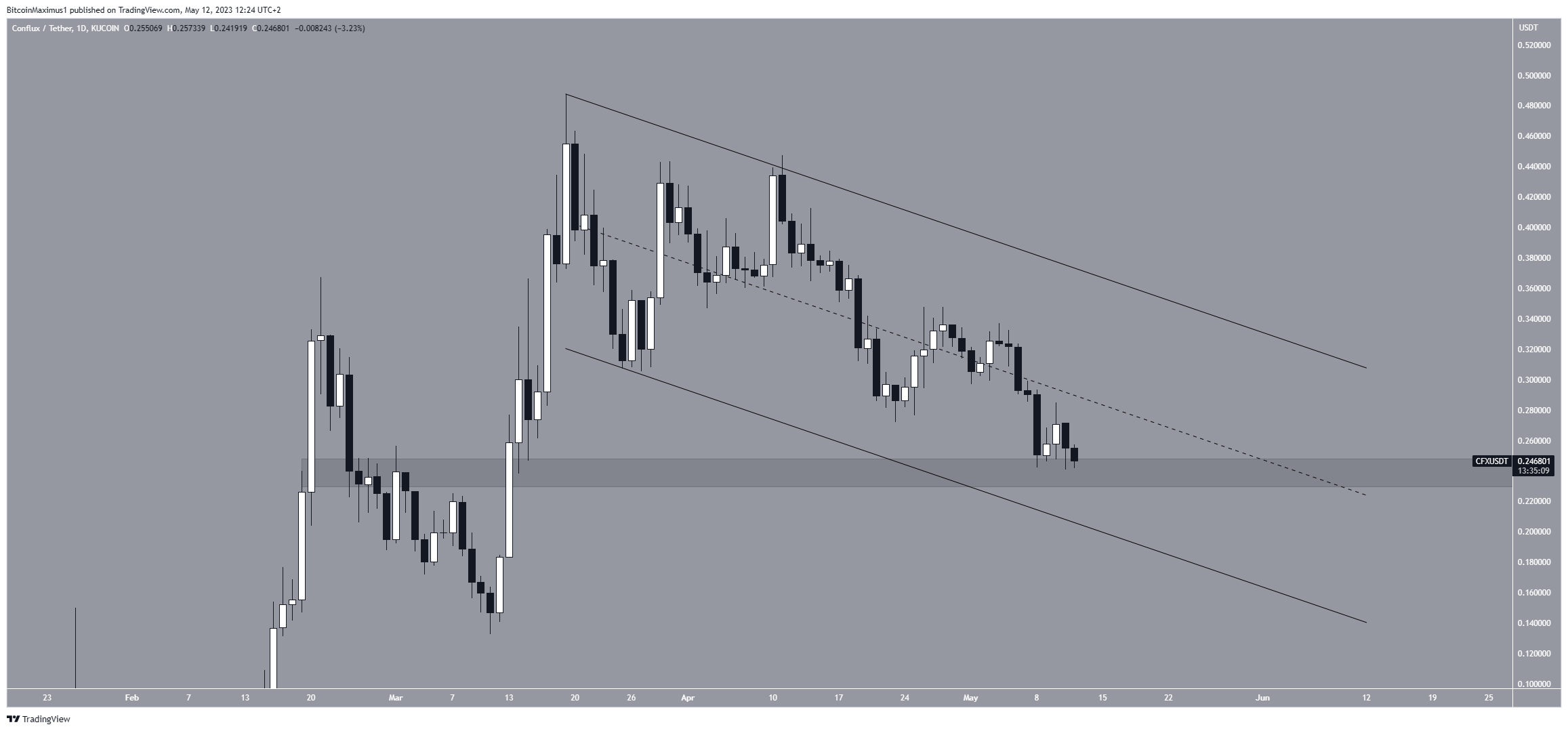 Conflux (CFX) Underperforming Crypto
