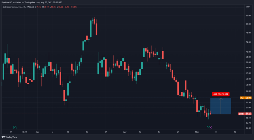 Coinbase COIN Price in USD | TradingView