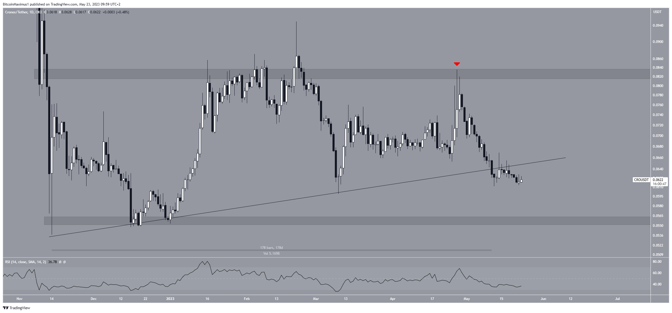 Cronos (CRO) Price Breakdown