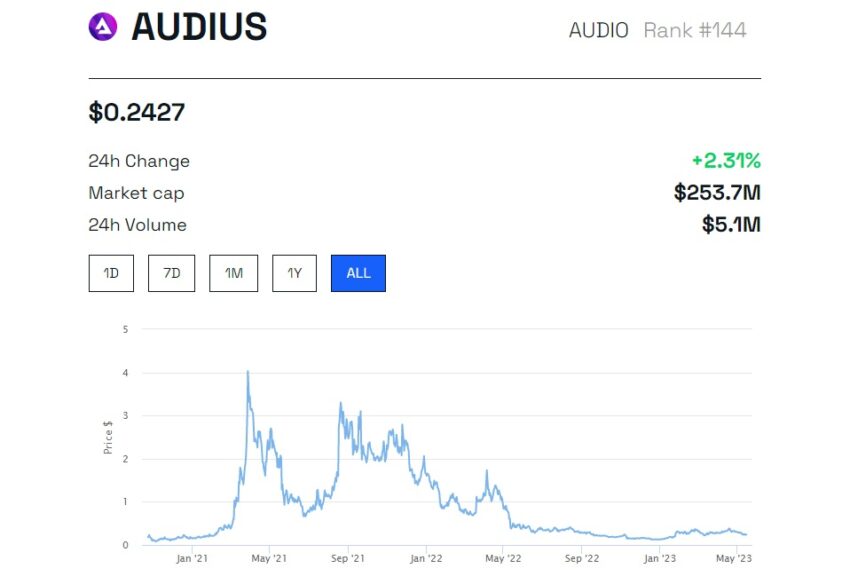 AUDIO Price: BeInCrypto