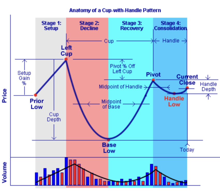 Cup and Handle Patterns - Comprehensive Stock Trading Guide