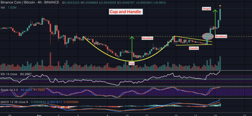 Cup and Handle Chart Pattern in Crypto: What You Need to Know
