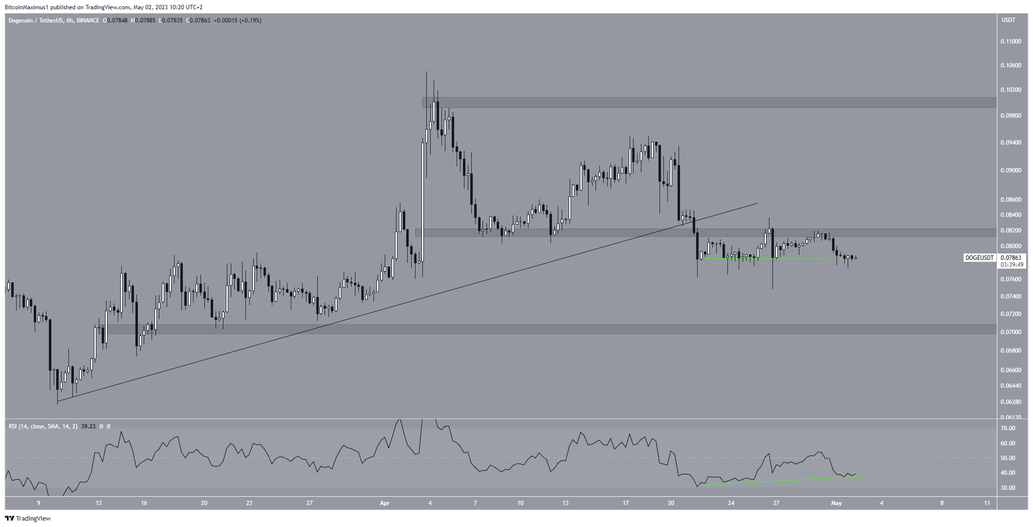 Dogecoin (DOGE) Price Movement