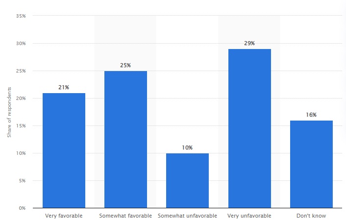 US Presidential Candidate DeSantis is in favor of digital assets like Bitcoin, but he is against CBDCs. His approval ratings reflect this: Statista