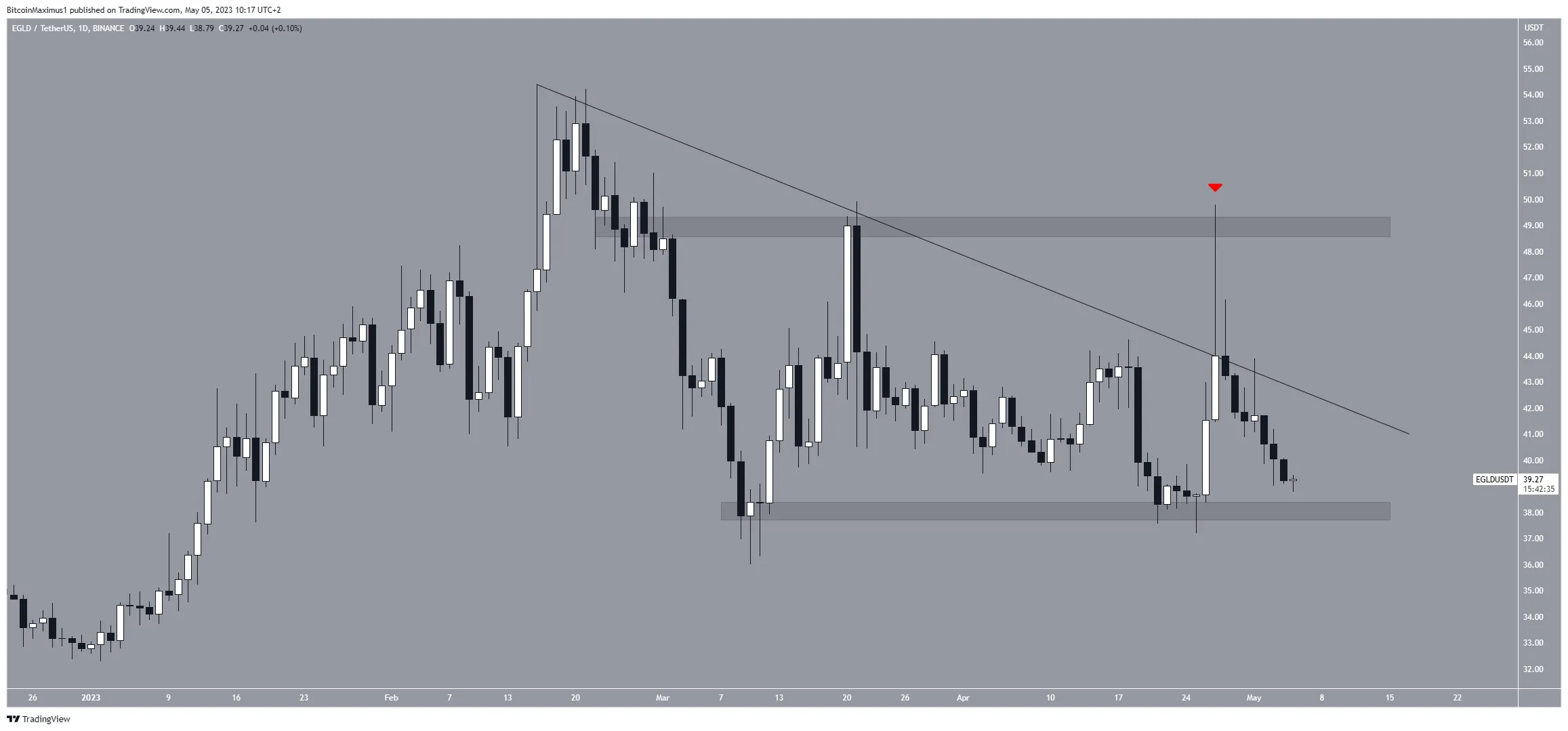 MultiversX (EGLD) Altcoin Movement