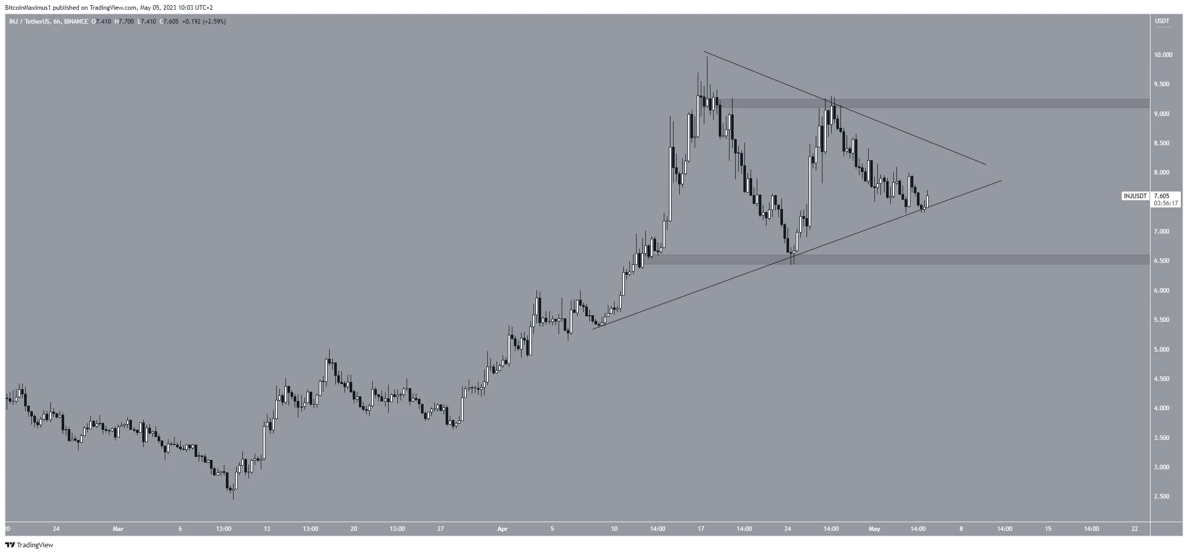 Injective (INJ) Price Movement