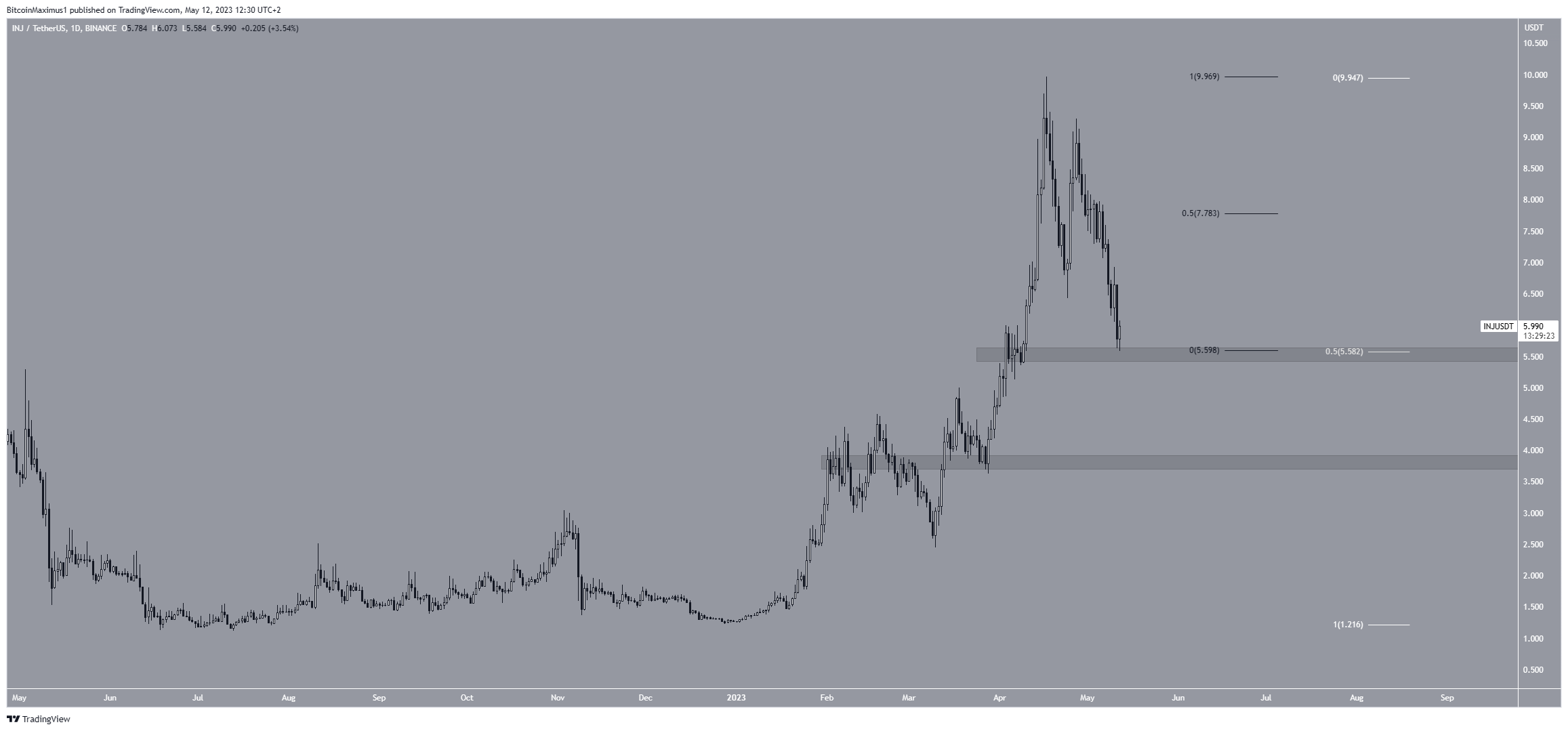 Injective (INJ) Price Movement