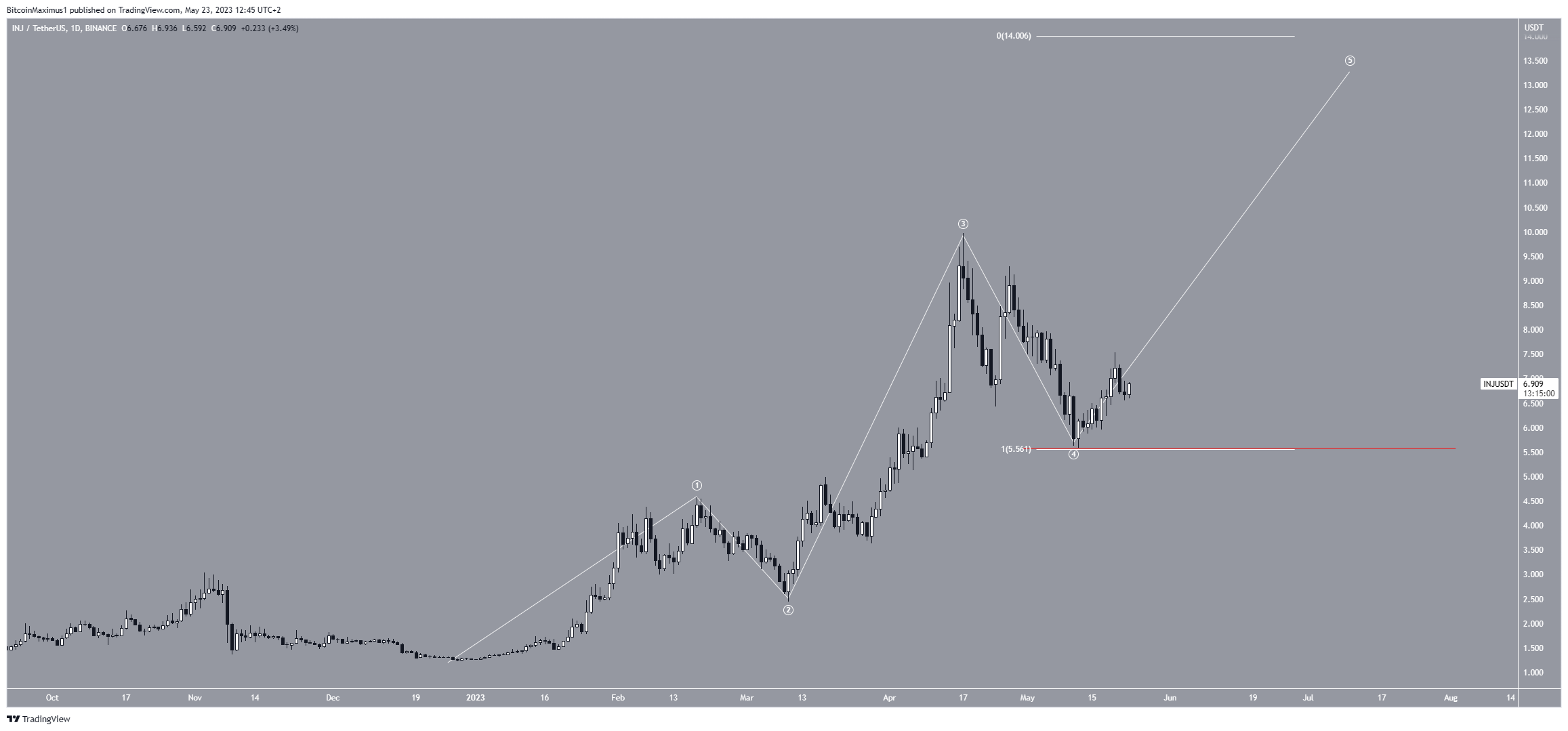 Injective (INJ) Price Prediction