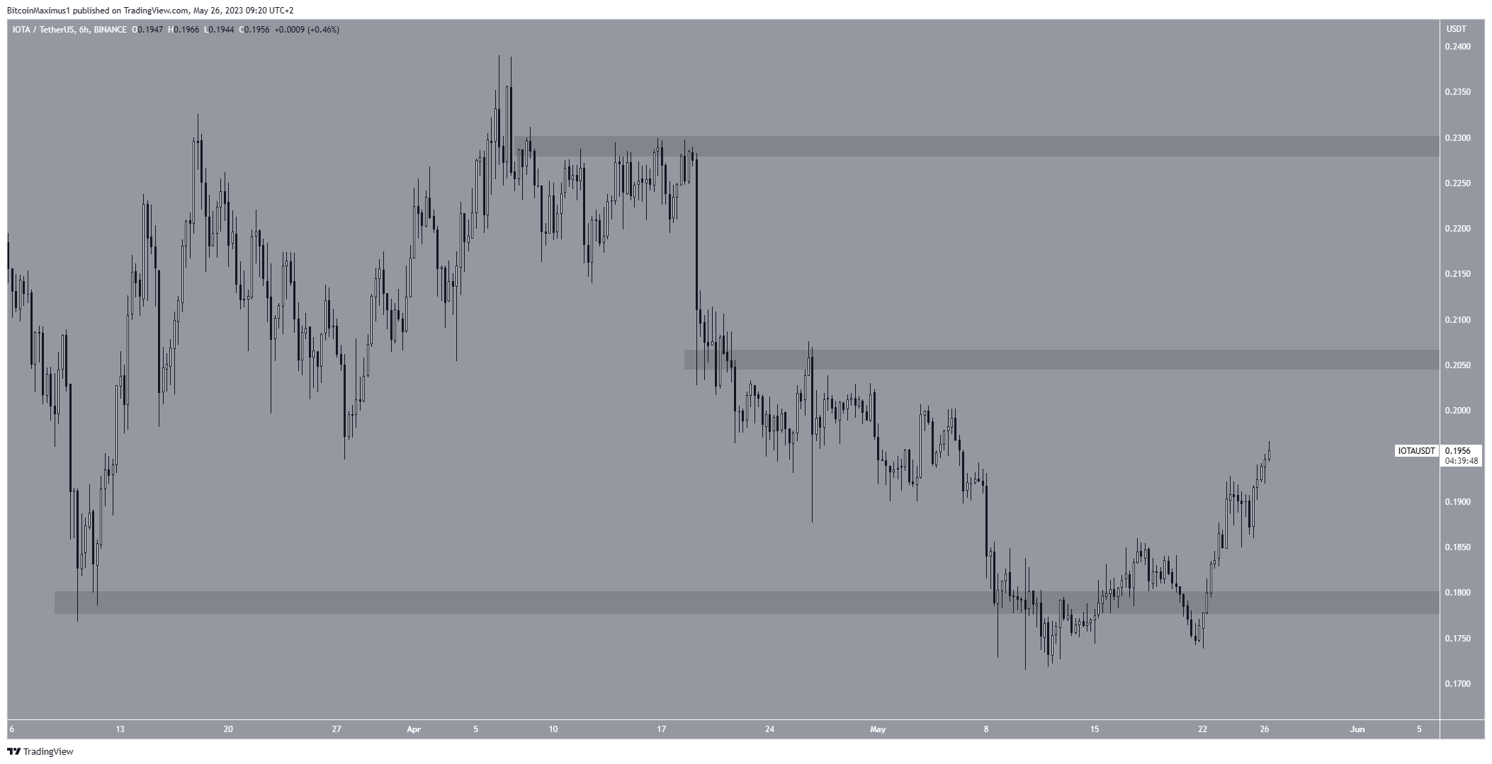 Iota (IOTA) Price Movement IOTA Price IOTA Price Prediction IOTA Price Analysis IOTA Price Bullish