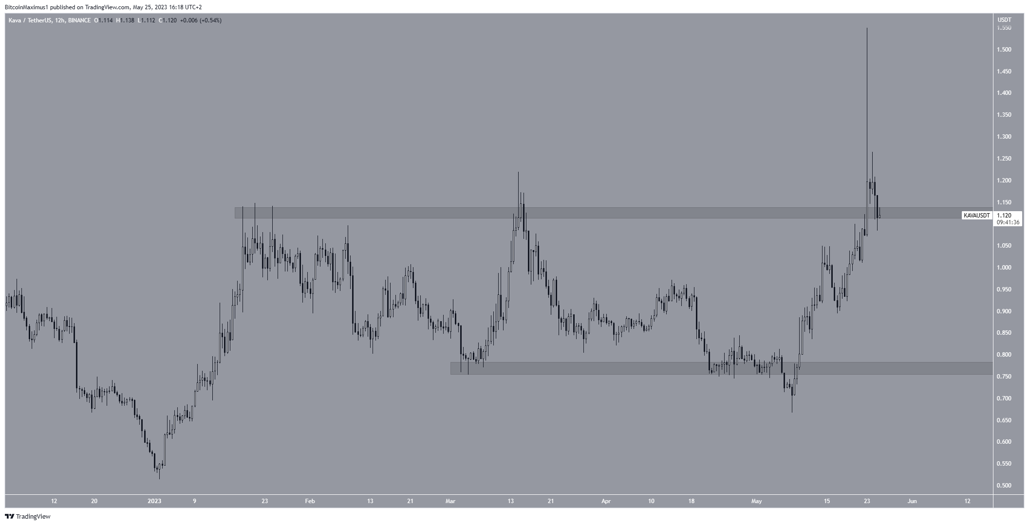 Kava (KAVA) Price Movement KAVA Price KAVA Price Prediction KAVA Price Analysis KAVA Price Bullish