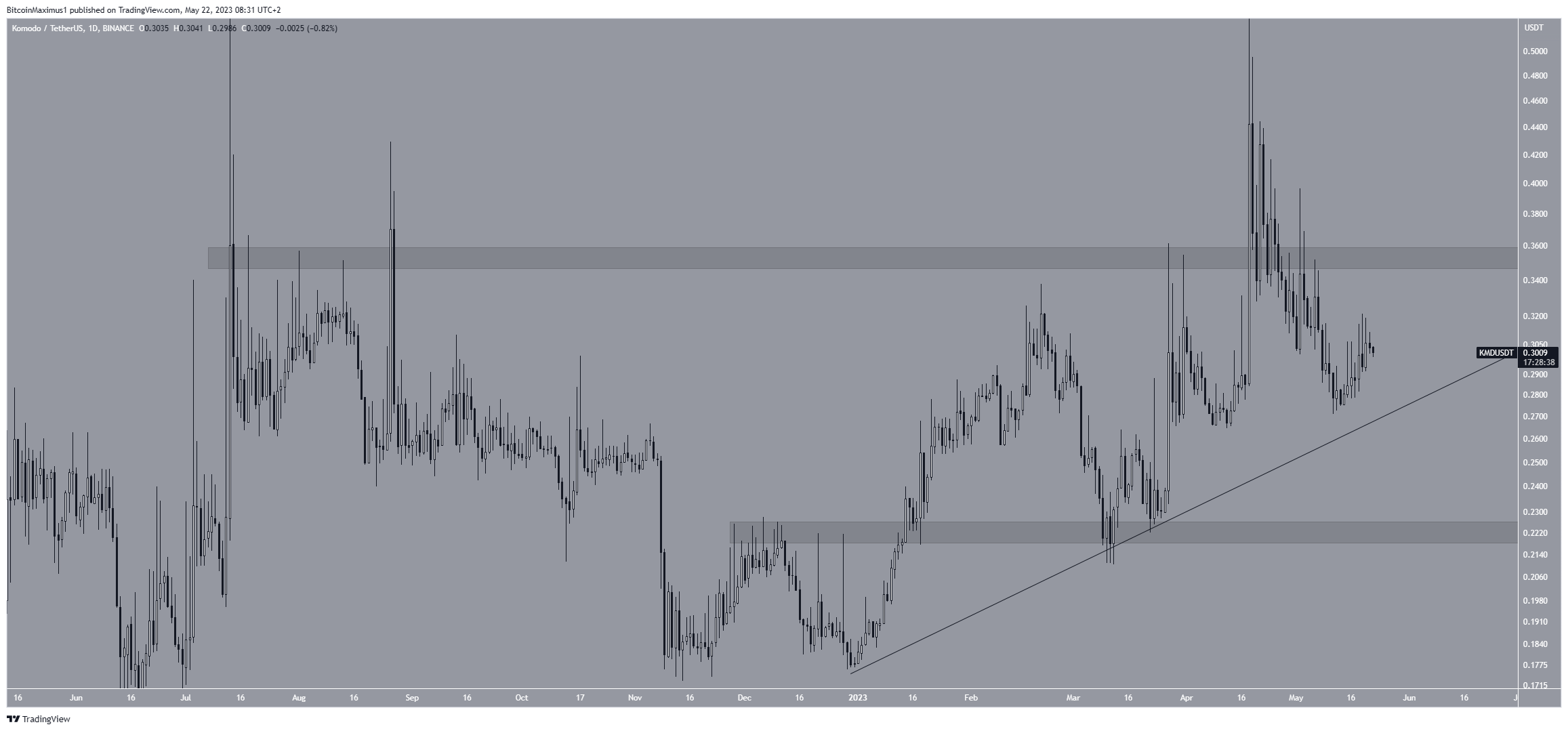 Komodo (KMD) Price Movement