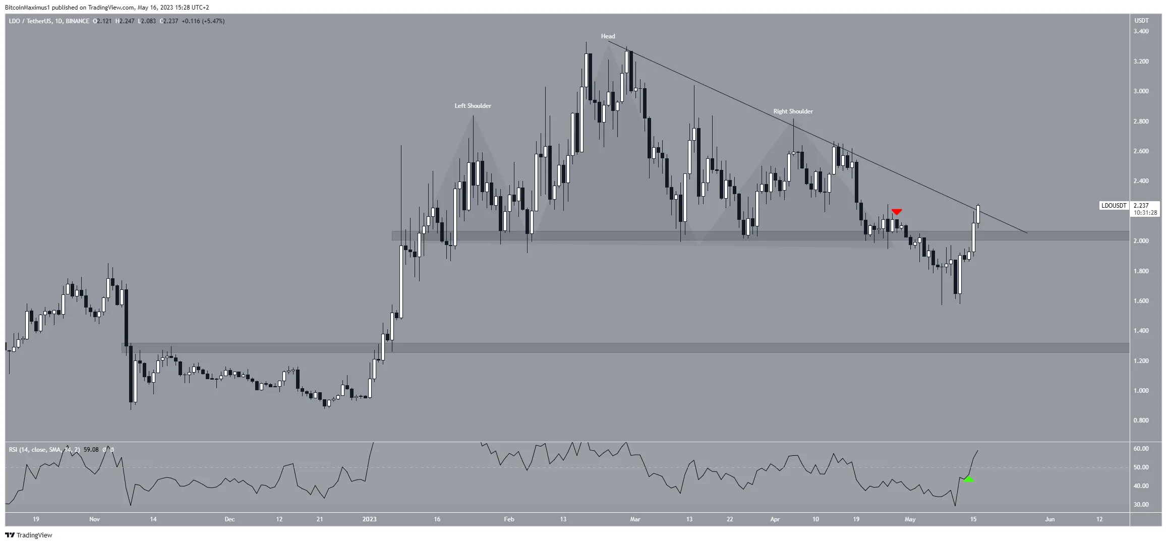 Lido Dao (LDO) Price Breakdown