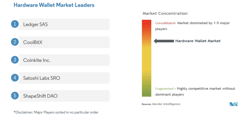 Major hardware wallet players: Mordor Intelligence