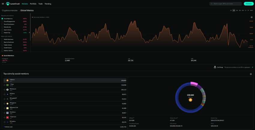 Crypto social mentions courtesy of LunarCrush