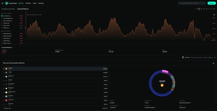 Crypto social mentions courtesy of LunarCrush