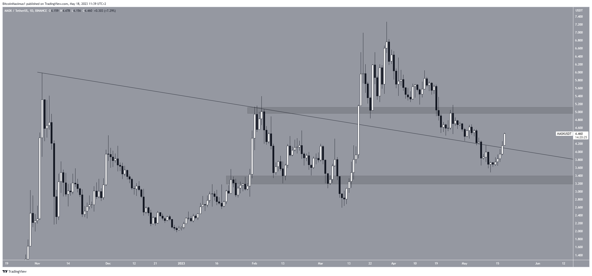 Mask Network (MASK) Price Movement