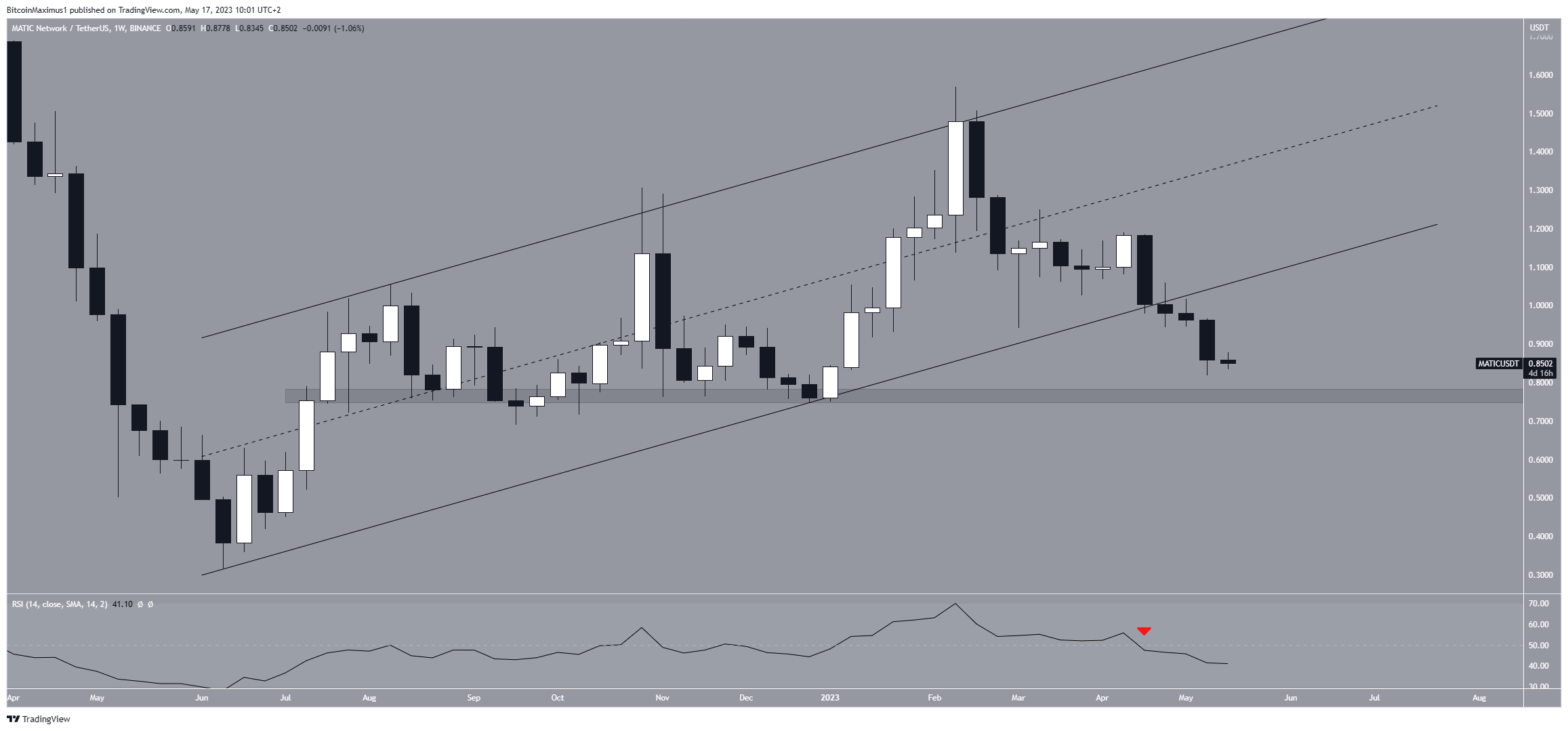 Polygon (MATIC) Price Weekly