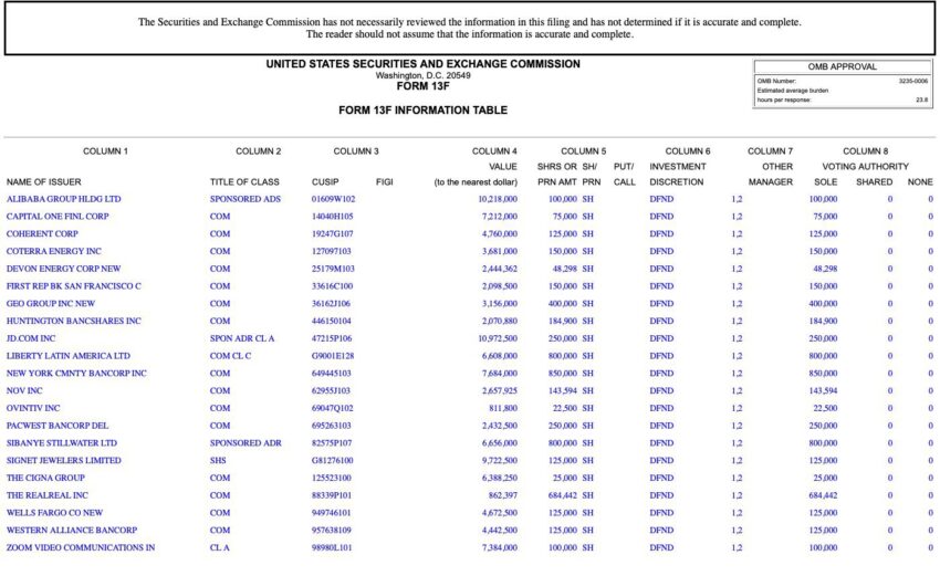 Short seller and Scion Asset Management founder Michael Burry portfolio: Twitter