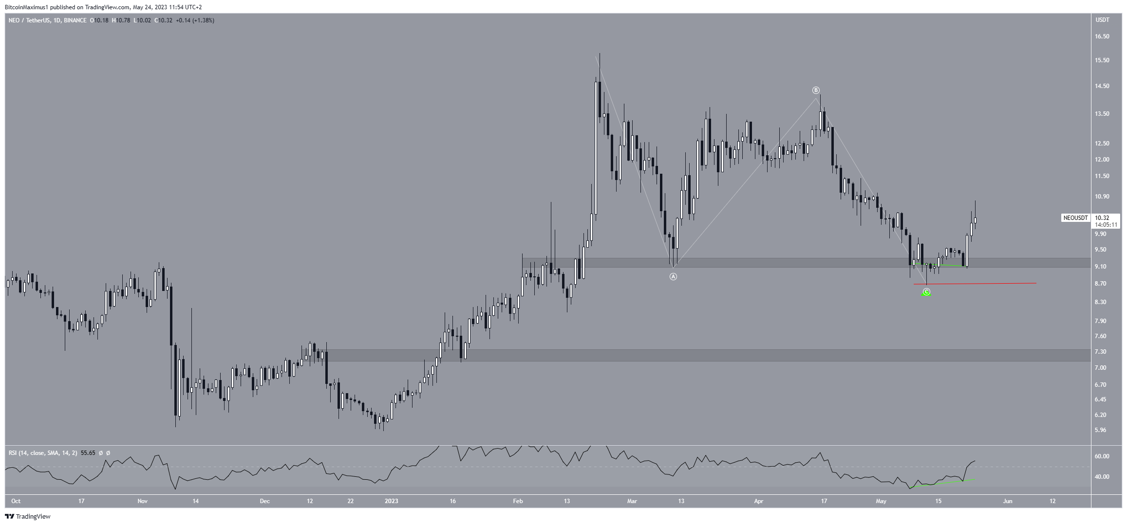 NEO Price Prediction
NEO Price Analysis
NEO Price Forecast
NEO Technical Analysis
NEO Bullish