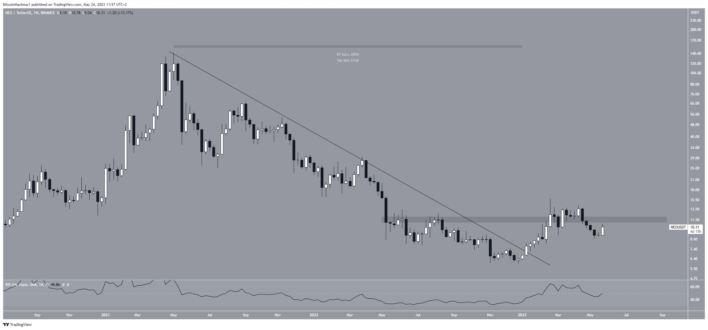 NEO Price Weekly
NEO Price Prediction
NEO Price Analysis
NEO Price Forecast
NEO Technical Analysis
NEO Bullish