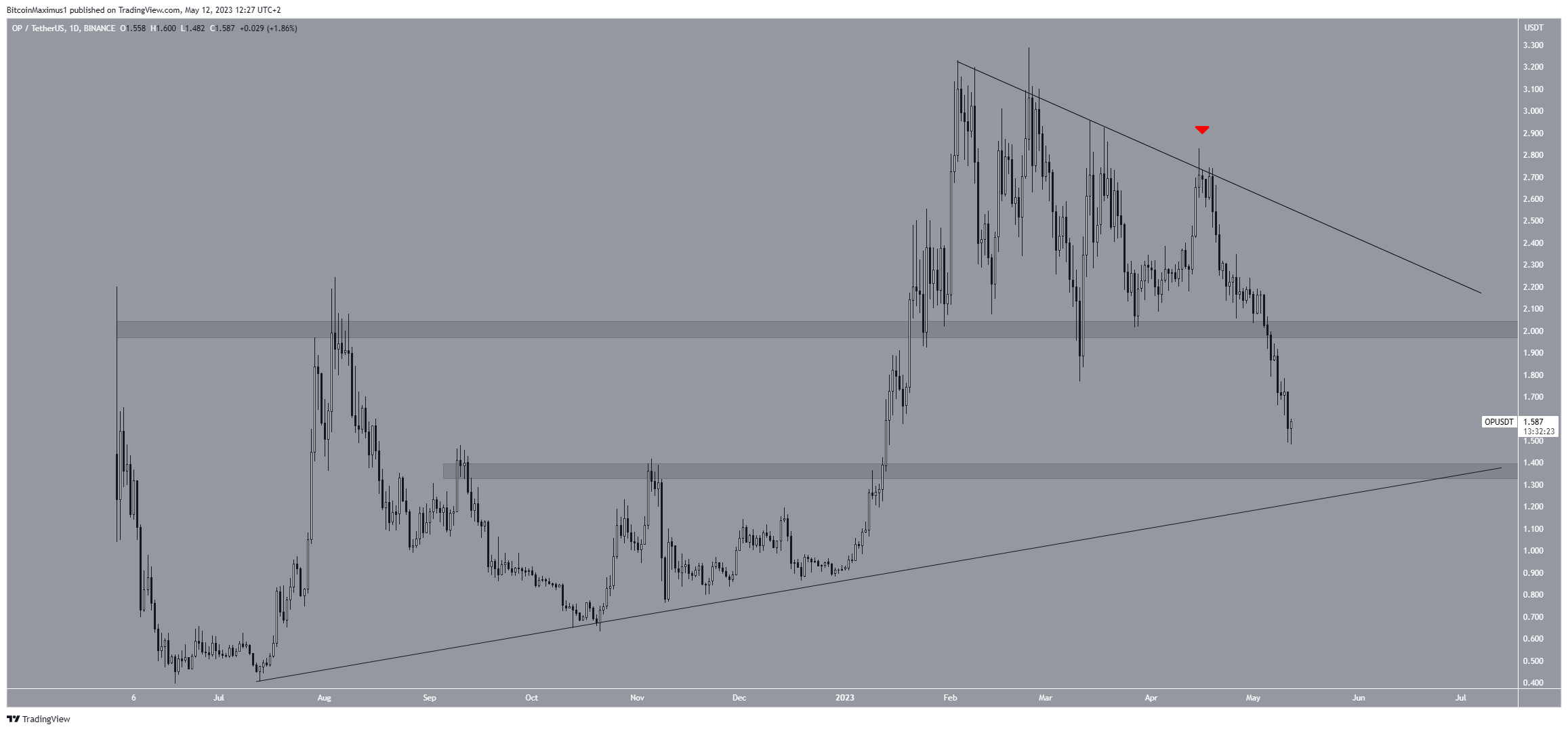 Optimism (OP) Price Movement