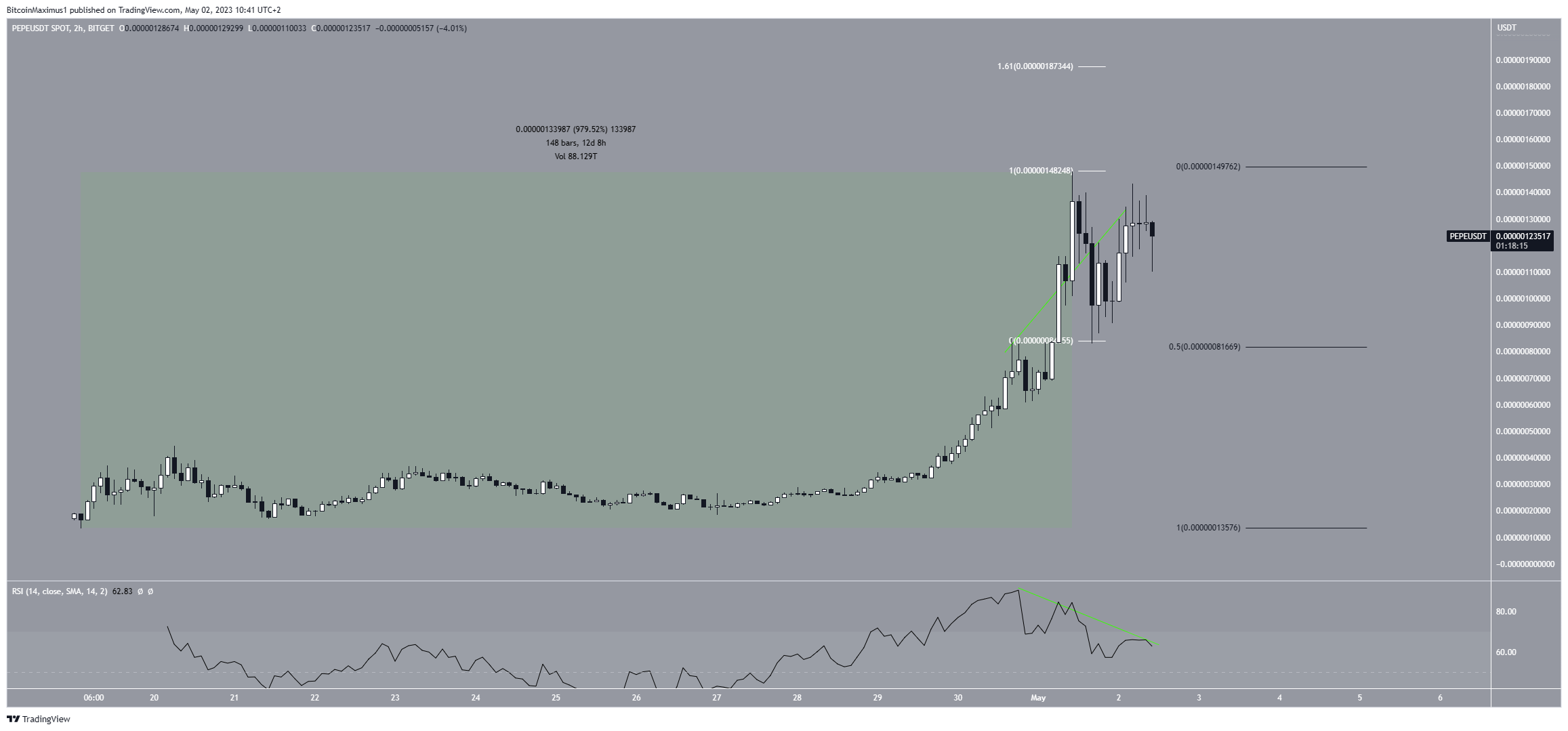 Pepe (PEPE) Price Breakout