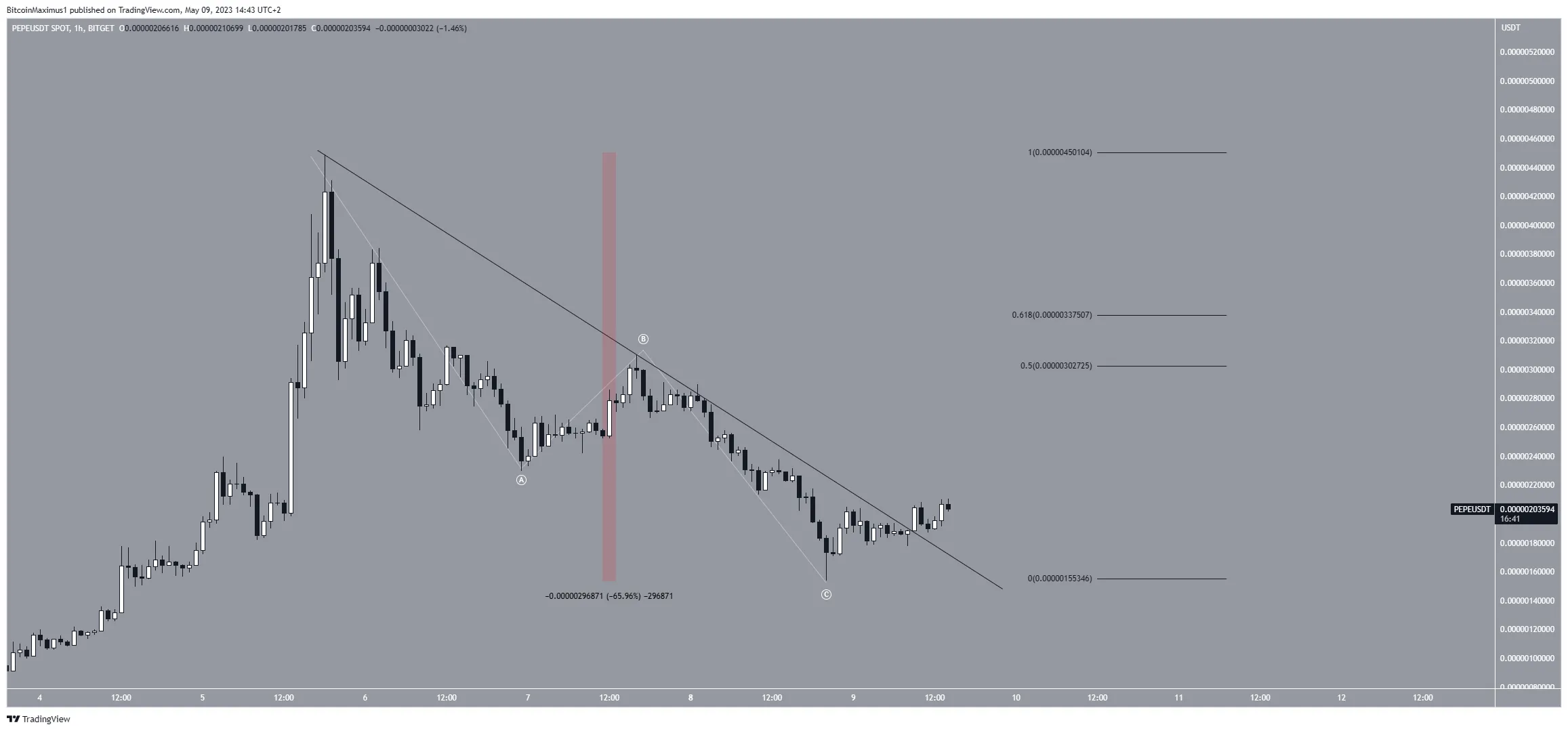 PEPE Price Prediction