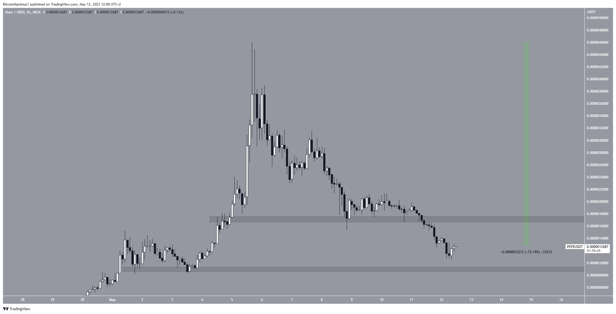 Pepe (PEPE) Price Movement