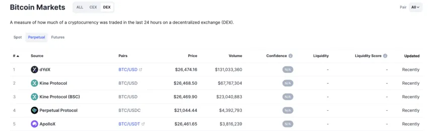 Bitcoin DEX-based Perpetual Futures Contracts: Coinmarketcap