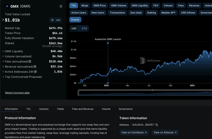 GMX: a popular perpetual DEX: DeFillama
