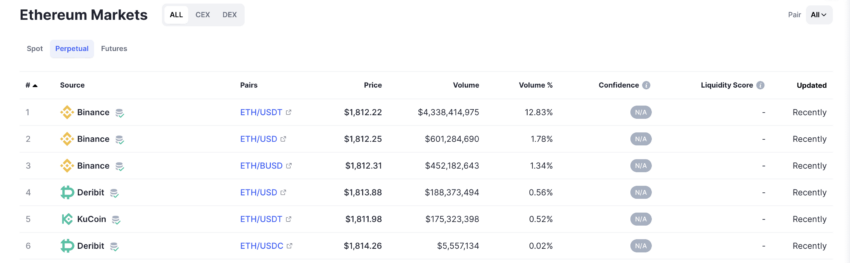 Centralized ETH Perpetual Futures Contracts: Coinmarketcap