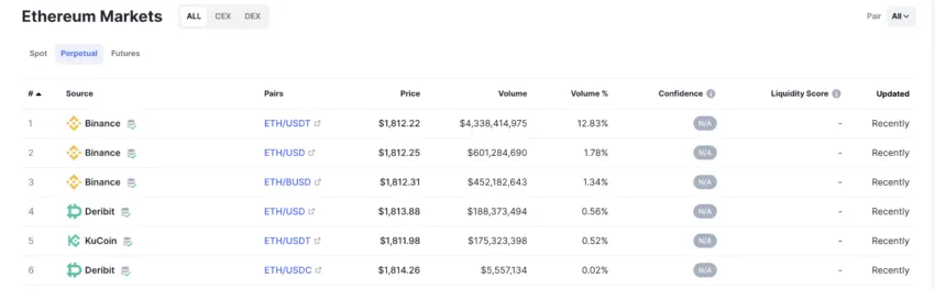 Centralized ETH Perpetual Futures Contracts: Coinmarketcap