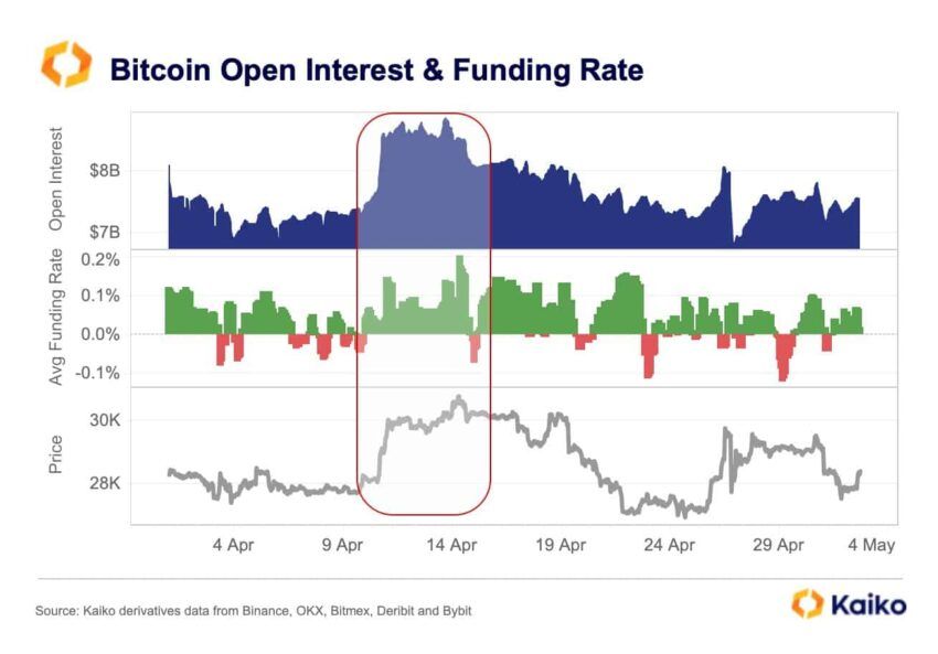 Perpetual Futures Contracts and OI-FR relation: Kaiko