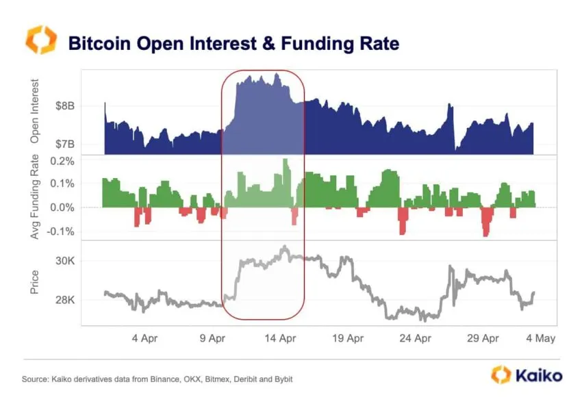 Perpetual Futures Contracts and OI-FR relation: Kaiko