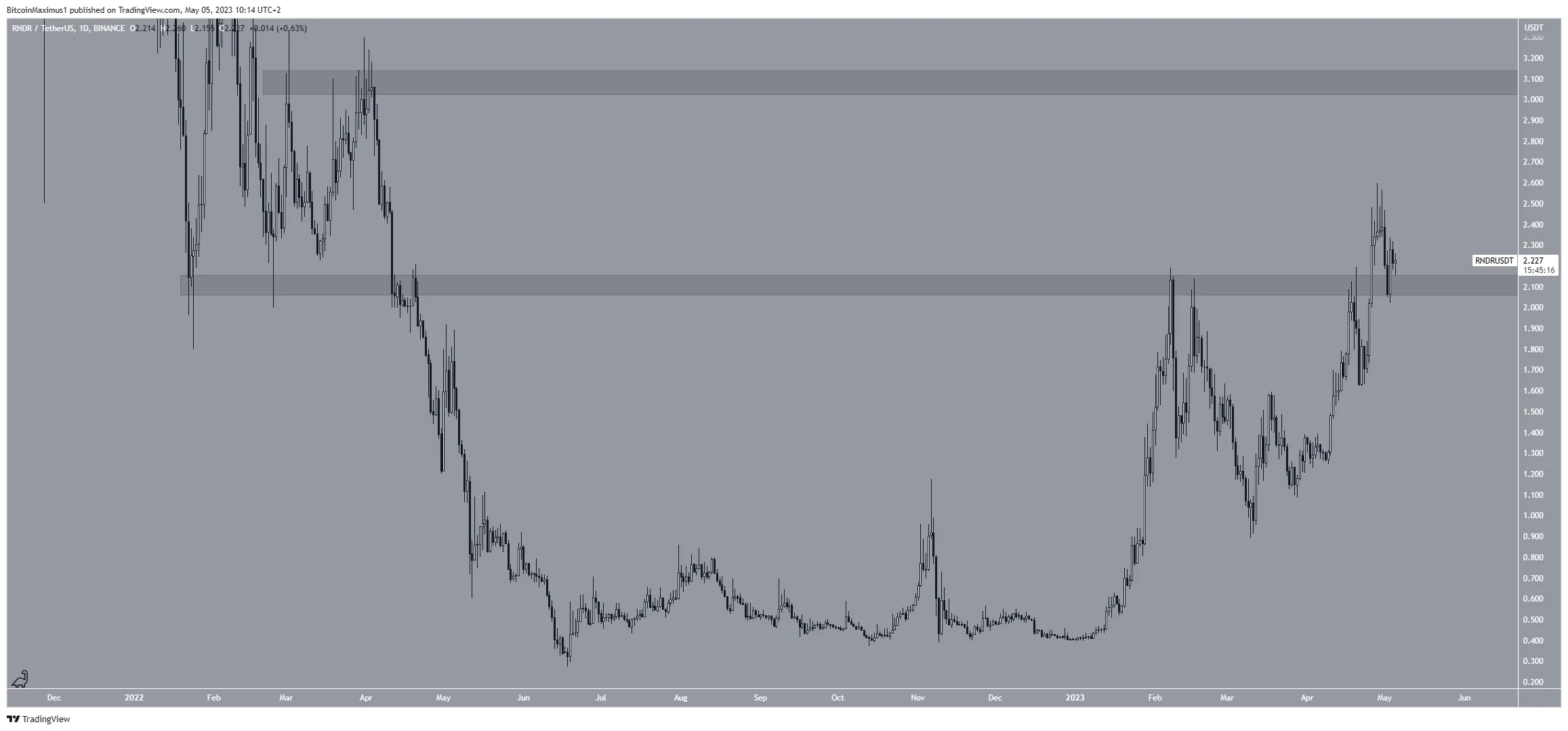 Render Token (RNDR) Price Movement