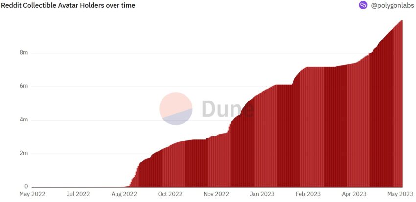 Reddit Collectible Avatar NFT Holders on Polygon: Dune