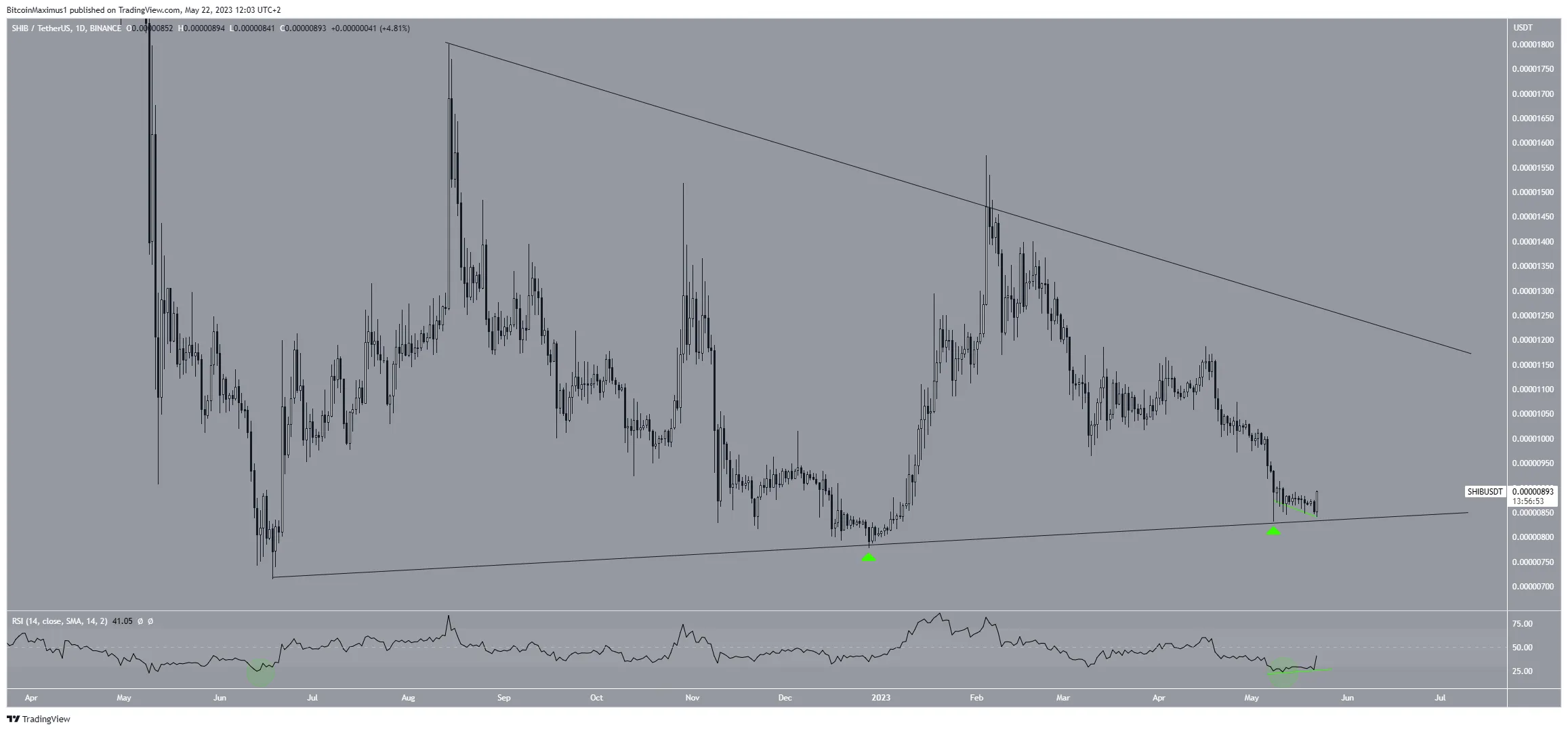 Shiba Inu (SHIB) Price Movement