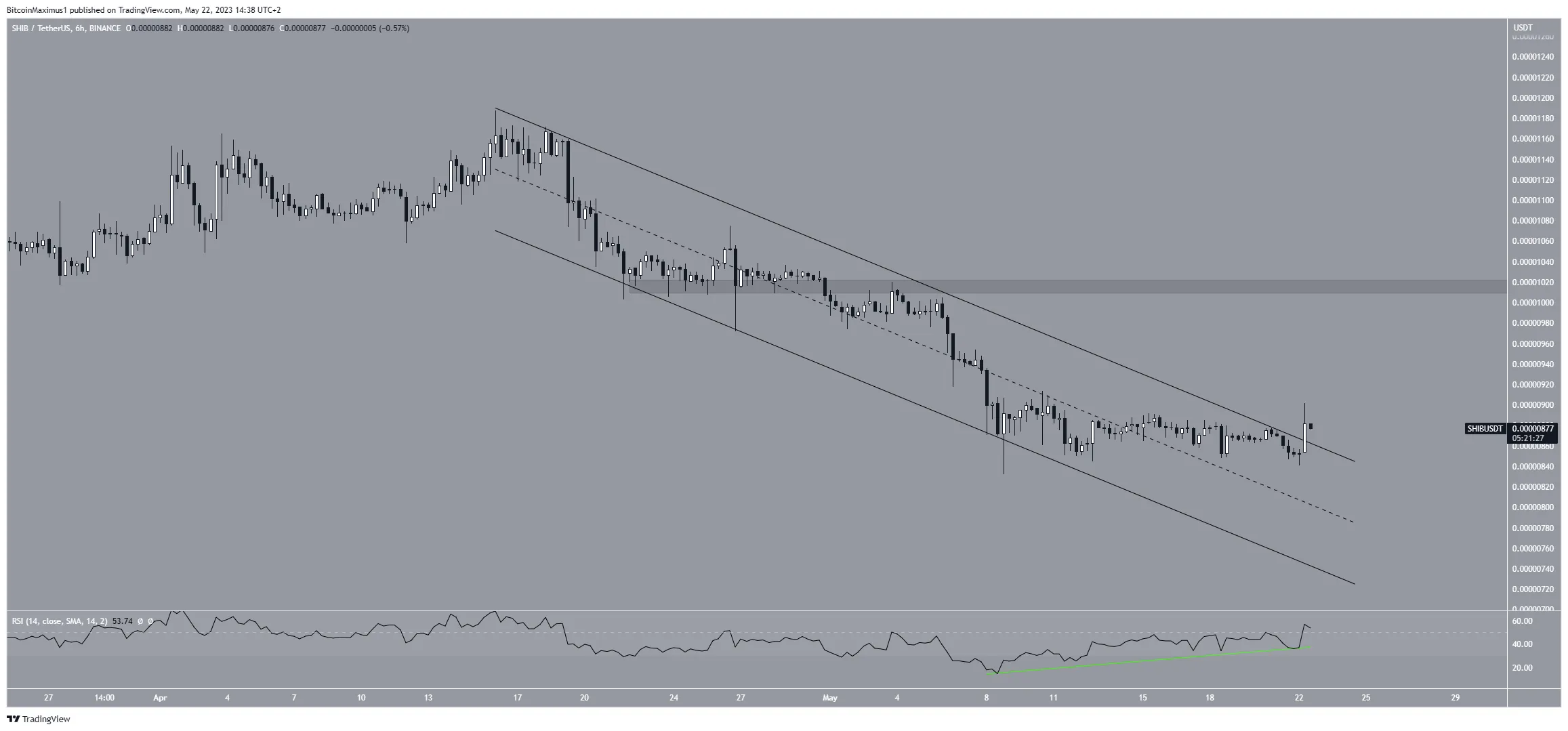 Shiba Inu (SHIB) Price Prediction