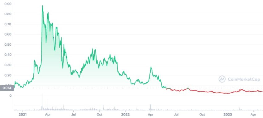 Skale Token Chart