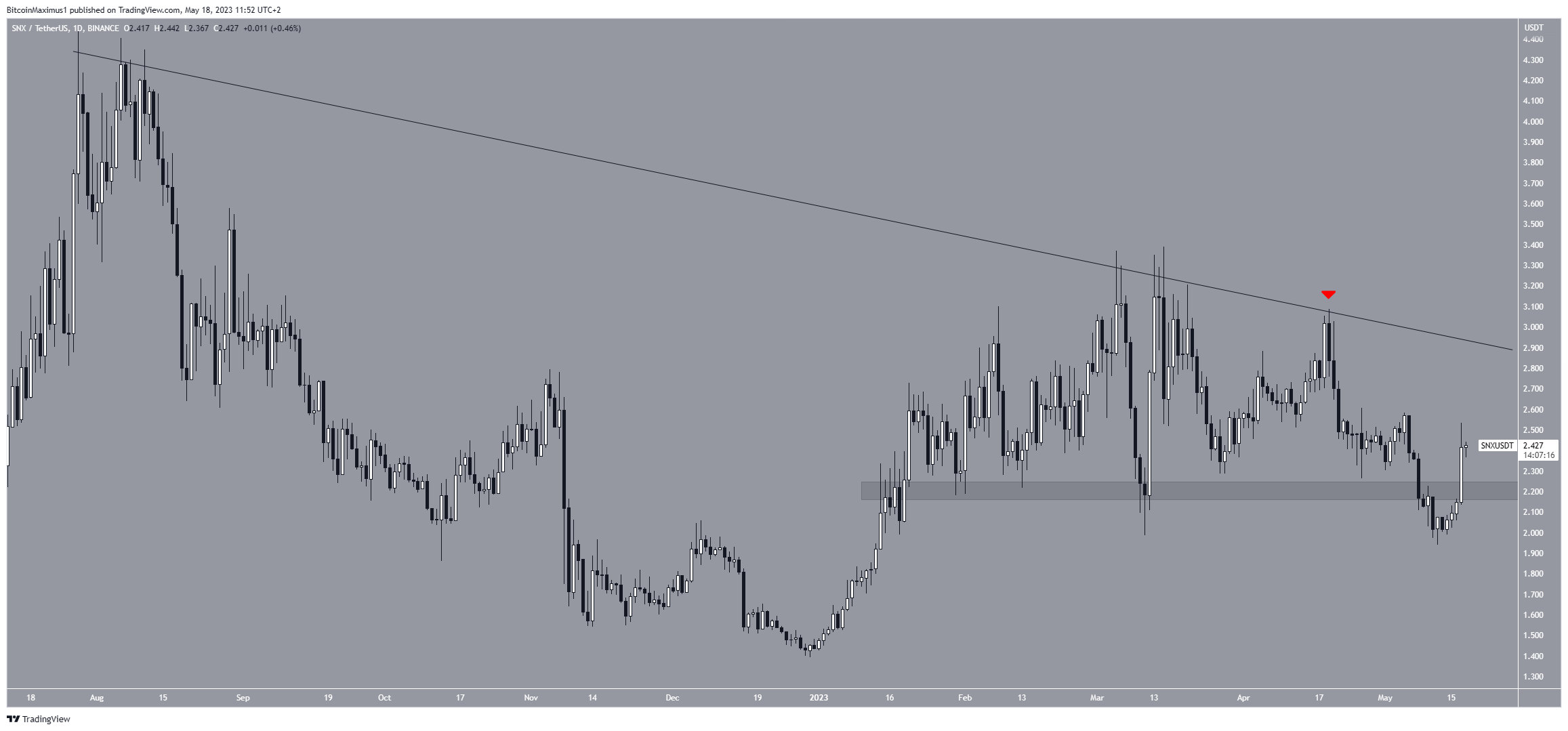Synthetix (SNX) Price Resistance