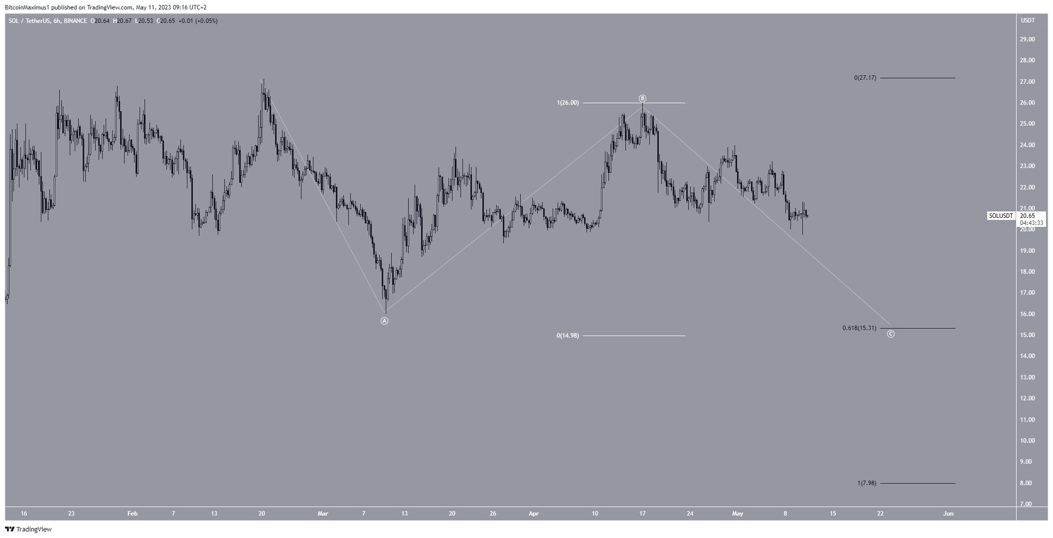Solana (SOL) Price Prediction