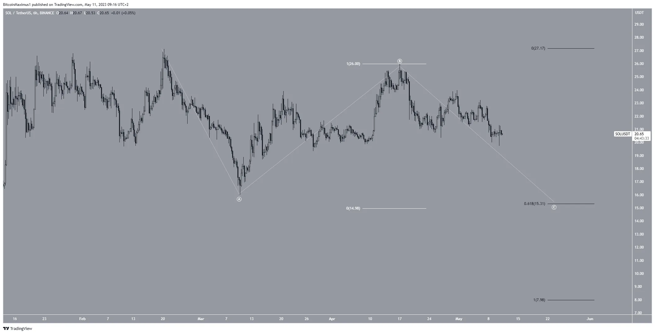 Solana (SOL) Price Prediction