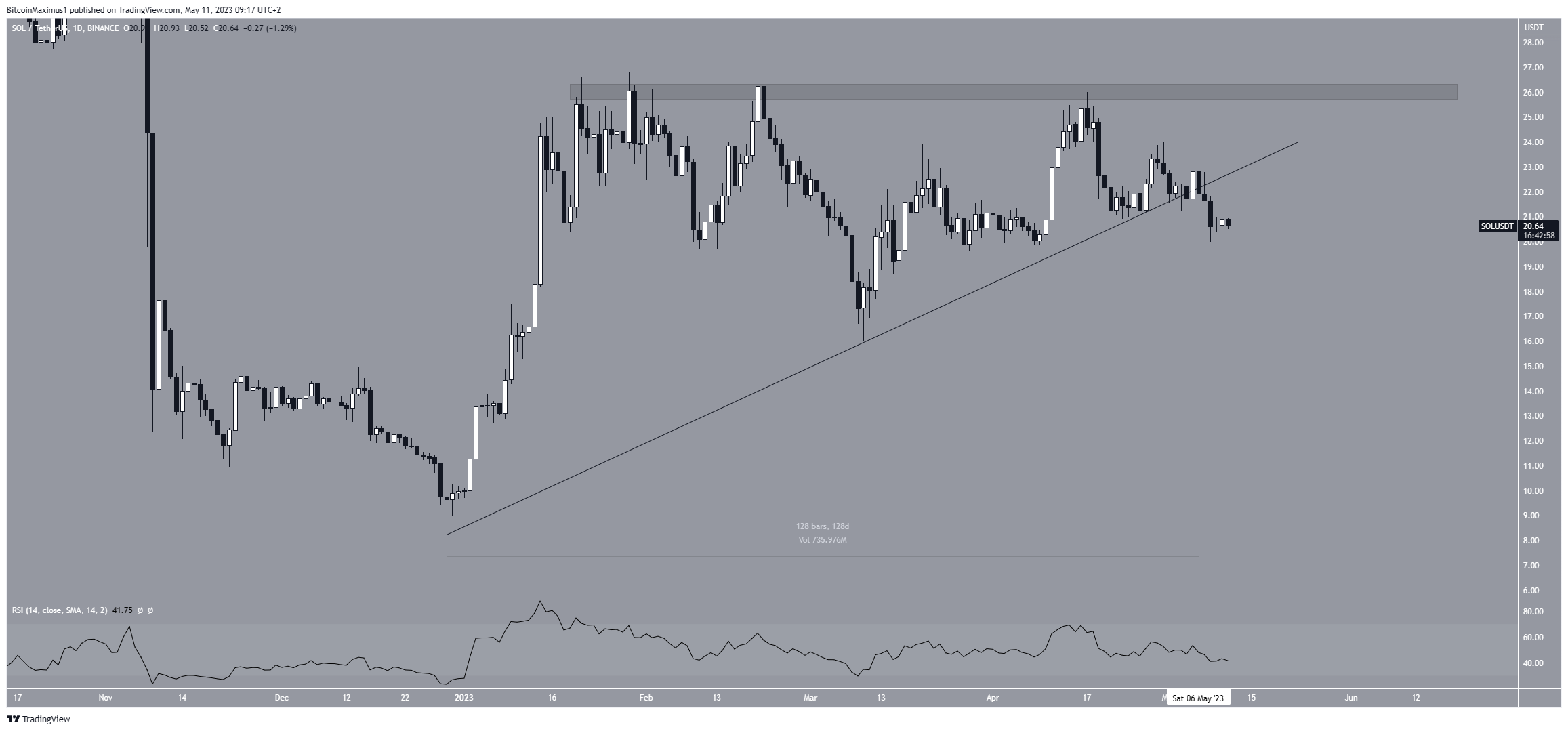 Solana (SOL) Price Movement