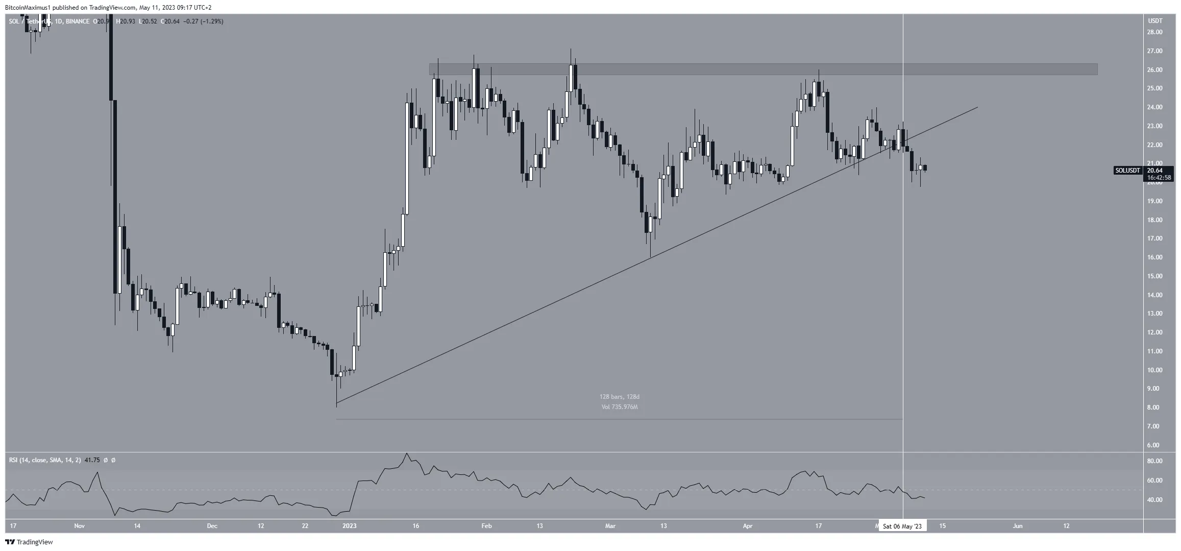 Solana (SOL) Price Movement