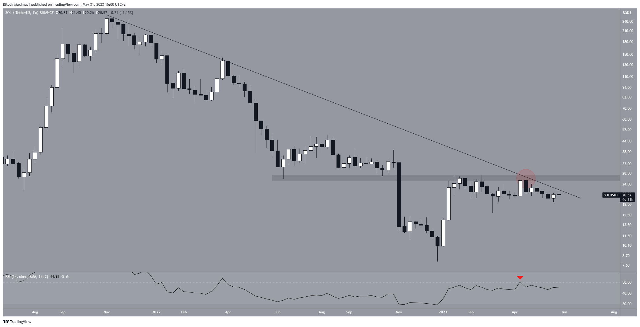 Solana (SOL) Price Movement